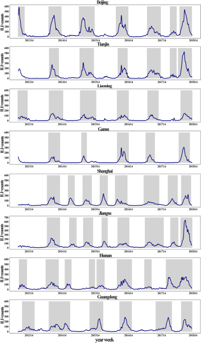 Association between ozone and influenza transmissibility in China