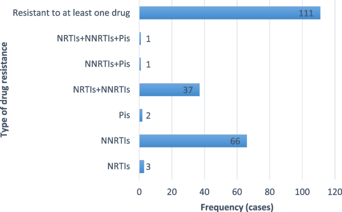 Analysis of ART effects and drug resistance in adult HIV/AIDS patients in Meigu County, Liangshan Prefecture, China