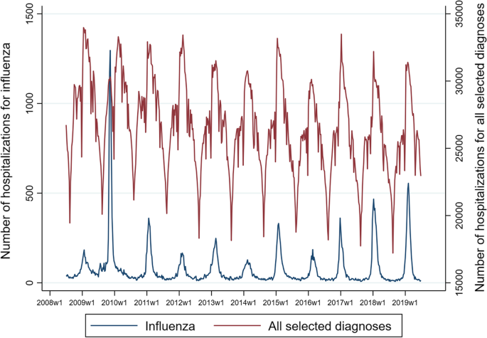 Excess hospitalizations and in-hospital mortality associated with seasonal influenza in Italy: a 11-year retrospective study