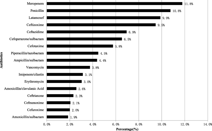 Patterns of antibiotic administration in Chinese neonates: results from a multi-center, point prevalence survey