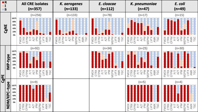 The importance of meropenem resistance, rather than imipenem resistance, in defining carbapenem-resistant Enterobacterales for public health surveillance: an analysis of national population-based surveillance
