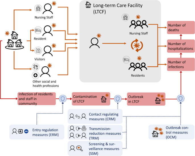 How to protect long-term care facilities from pandemic-like events? - A systematic review on the effectiveness of non-pharmacological measures to prevent viral respiratory infections