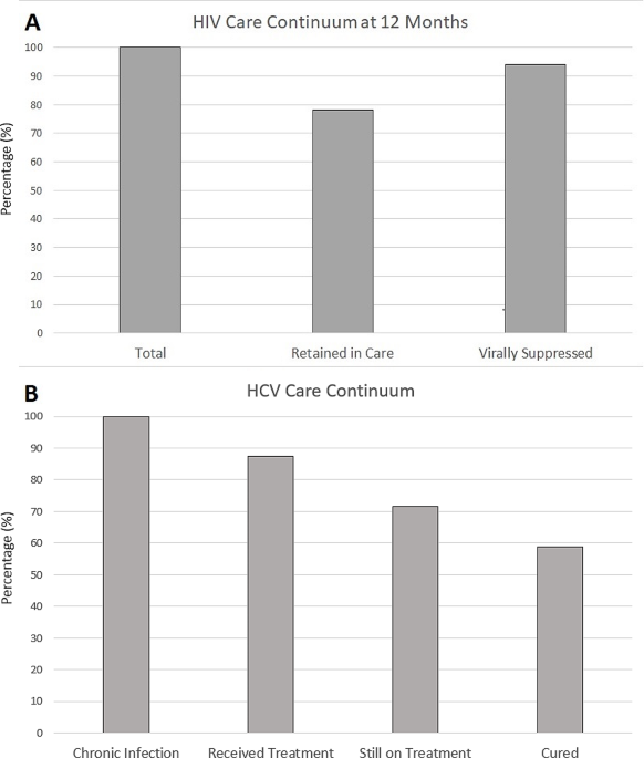 Evaluating the delivery of care by telemedicine for incarcerated people living with HIV: a cohort study