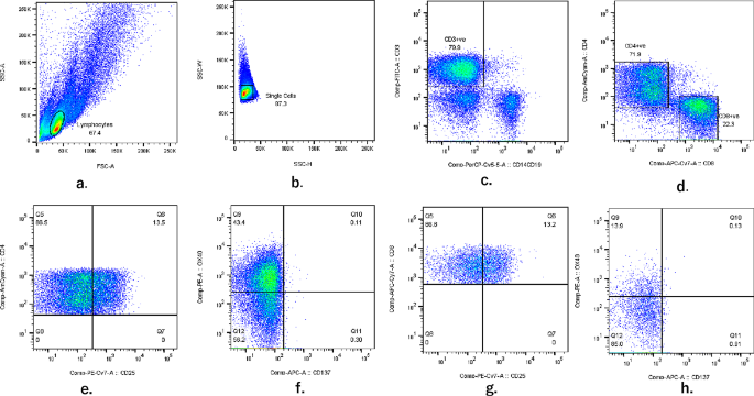 Hypertension and immune activation in antiretroviral therapy naïve people living with human immunodeficiency virus