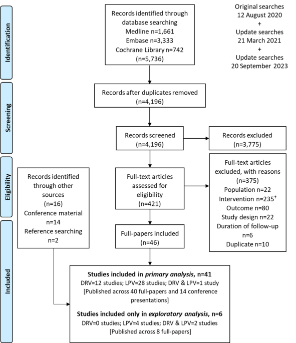 Effectiveness and safety of darunavir and lopinavir for treating children and adolescents living with HIV: a systematic review
