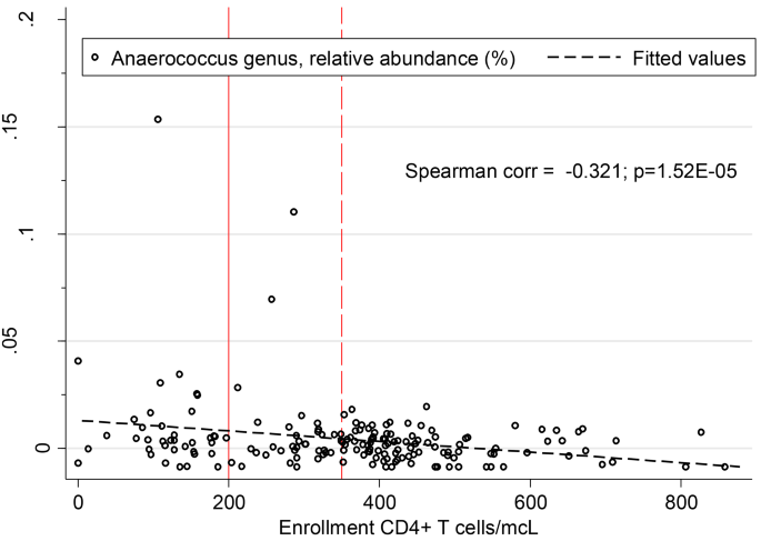 Bacterial fecal microbiome composition associated with HIV stage among rural and peri-urban adults living with HIV in Uganda