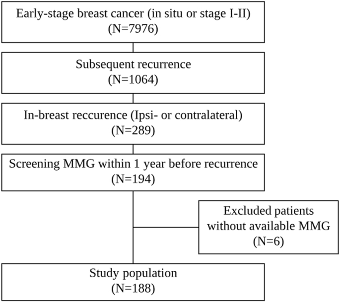 Atlas of breast cancer early detection