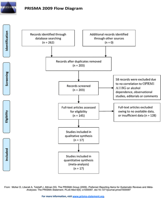 Associations of and gene polymorphisms with alcohol dependence and