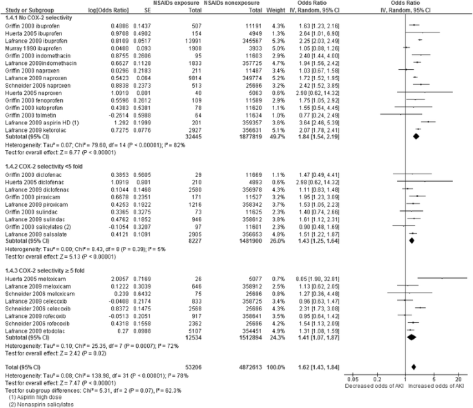 Non-steroidal anti-inflammatory drug induced acute kidney injury in the  community dwelling general population and people with chronic kidney  disease: systematic review and meta-analysis | BMC Nephrology | Full Text