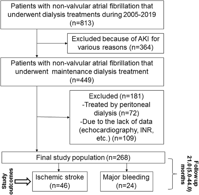 Prior ischemic strokes are non-inferior for predicting future ischemic  strokes than CHA2DS2-VASc score in hemodialysis patients with non-valvular  atrial fibrillation | BMC Nephrology | Full Text
