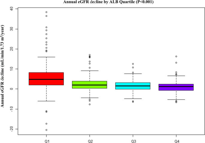 The level of serum albumin is associated with renal prognosis and renal  function decline in patients with chronic kidney disease | BMC Nephrology |  Full Text