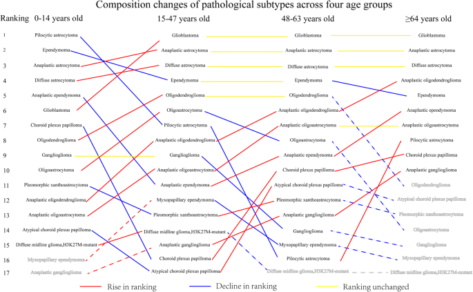 Age profiles of MMR in four different games. Three age groups for