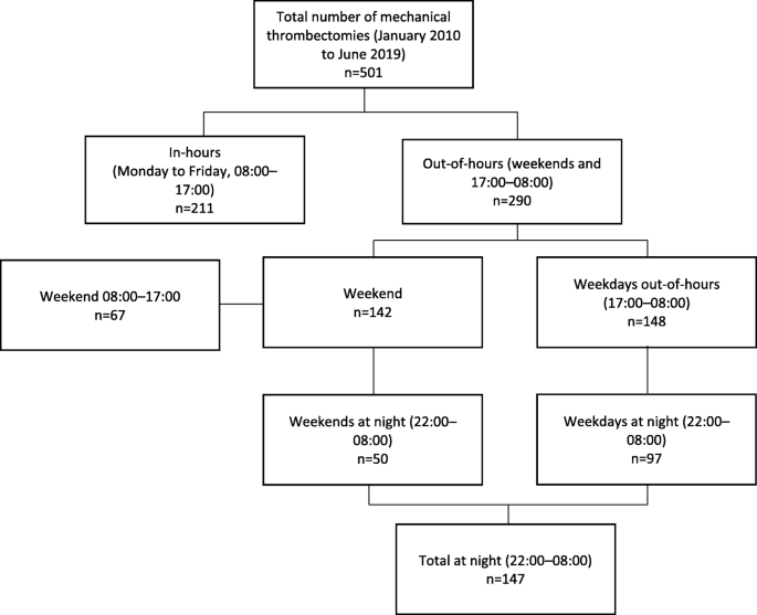 Mechanical Thrombectomy in Nighttime Hours: Is There a Difference