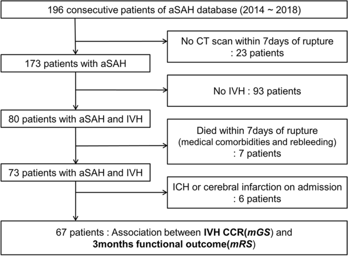 Intraventricular hemorrhage clot clearance rate as an outcome predictor in  patients with aneurysmal subarachnoid hemorrhage: A retrospective study |  BMC Neurology | Full Text