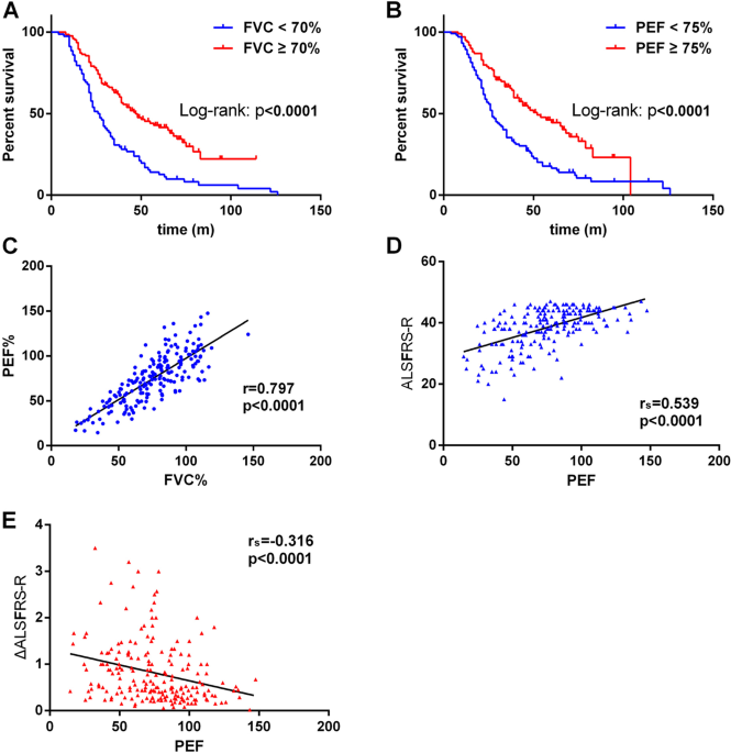 Peak expiratory flow is a reliably household pulmonary function parameter correlates with disease severity and survival of patients with amyotrophic lateral sclerosis