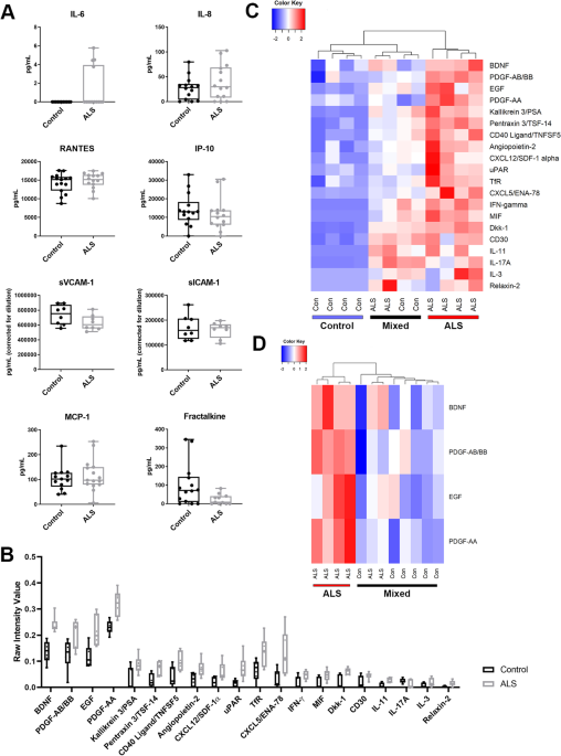 Serum biomarkers of neuroinflammation and blood-brain barrier leakage in amyotrophic lateral sclerosis