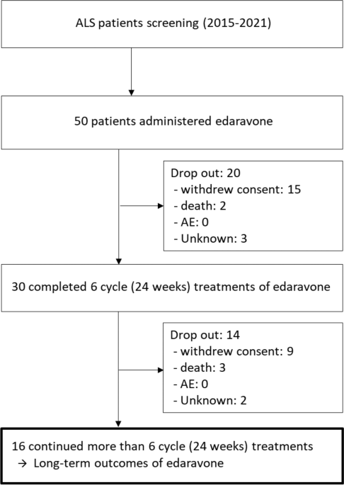 Long-term outcomes of edaravone in amyotrophic lateral sclerosis in South Korea: 72-week observational study