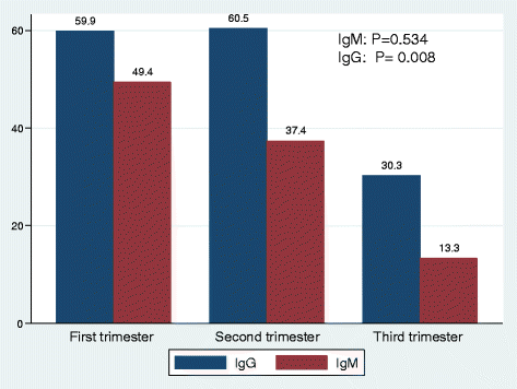 The magnitude and correlates of Parvovirus B19 infection among pregnant  women attending antenatal clinics in Mwanza, Tanzania, BMC Pregnancy and  Childbirth