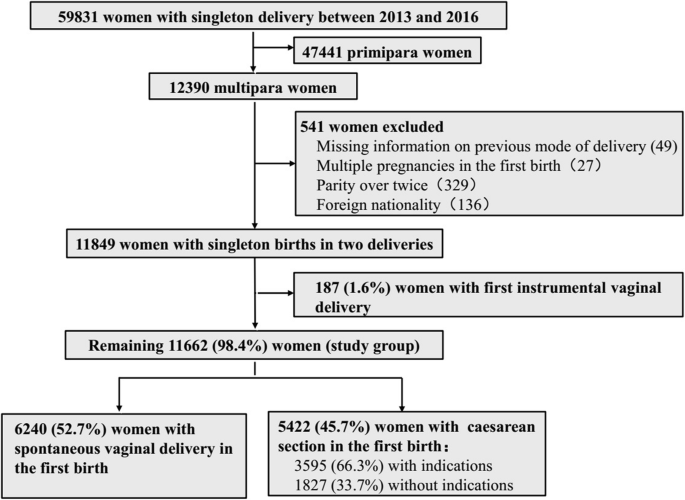 Increasing Rates of Caesarean Section: Implications for Training
