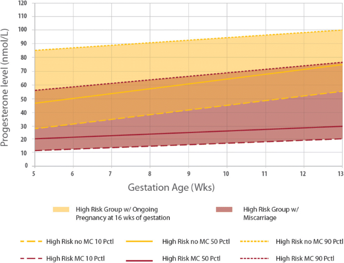 Serum progesterone distribution in normal pregnancies compared to  pregnancies complicated by threatened miscarriage from 5 to 13 weeks  gestation: a prospective cohort study | BMC Pregnancy and Childbirth | Full  Text
