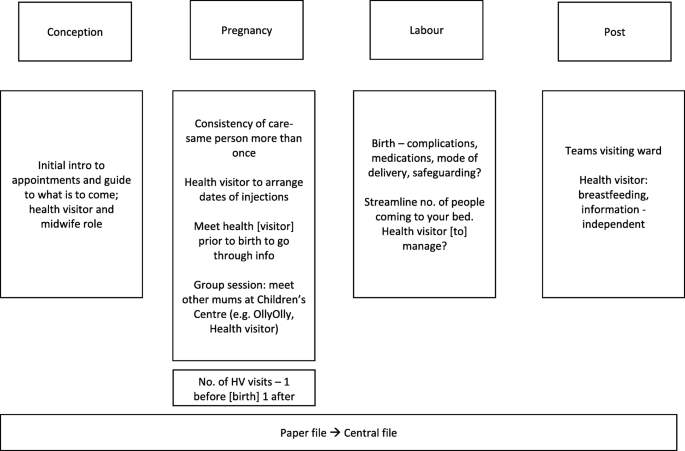 A focus group study of women's views and experiences of maternity care as  delivered collaboratively by midwives and health visitors in England, BMC  Pregnancy and Childbirth
