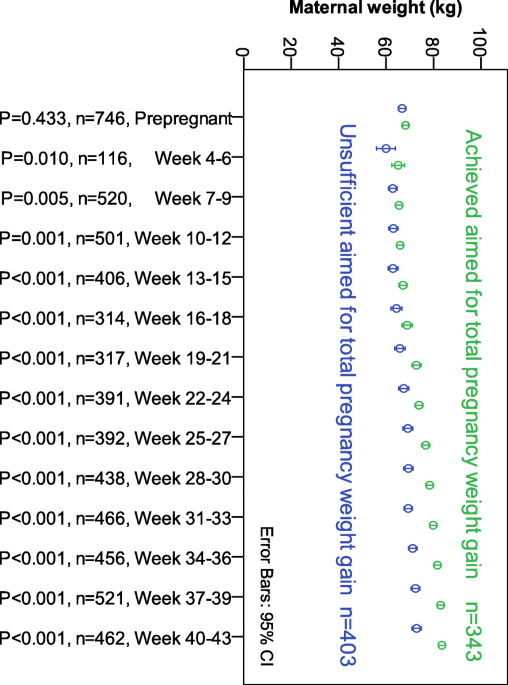 Early Maternal Weight Gain As A Risk