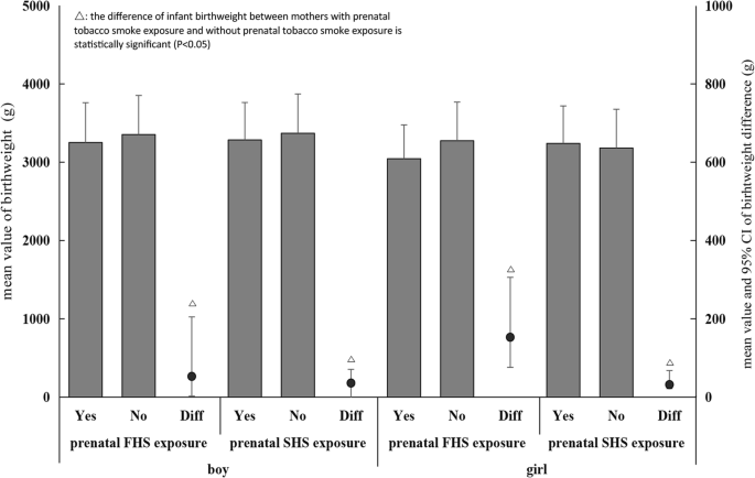 Low birthweight of children is positively associated with mother's prenatal  tobacco smoke exposure in Shanghai: a cross-sectional study | BMC Pregnancy  and Childbirth