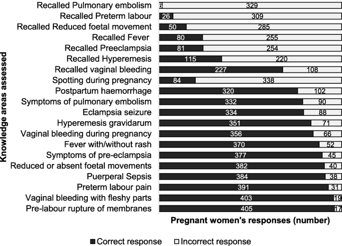Knowledge of danger signs of pregnancy among pregnant women attending