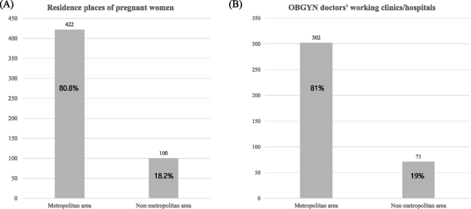 Influenza vaccination during pregnancy and influencing factors in Korea: A multicenter questionnaire study of pregnant women and obstetrics and gynecology doctors