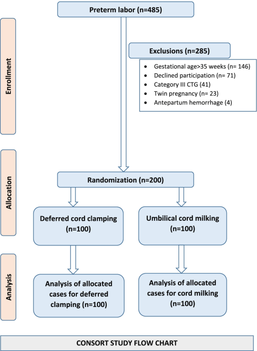 The hematological impact of umbilical cord milking versus delayed cord  clamping in premature neonates: a randomized controlled trial | BMC  Pregnancy and Childbirth | Full Text