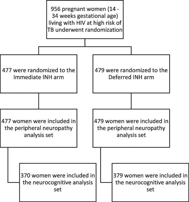 Prevalence of various signs and symptoms among all the pregnant women