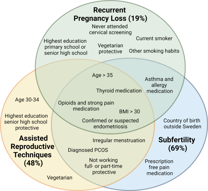 Pre-pregnancy complications - associated factors and wellbeing in