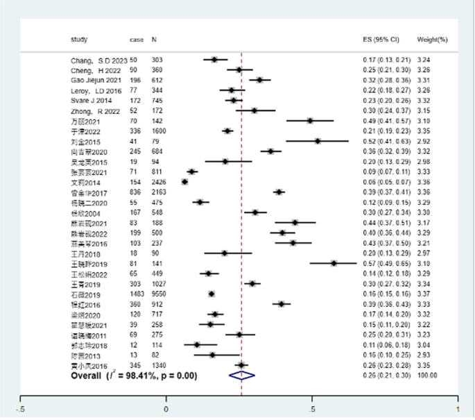 Prevalence and factors of urinary incontinence among postpartum: systematic  review and meta-analysis, BMC Pregnancy and Childbirth