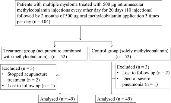 where to give yourself a b12 injection Acupuncture combined with methylcobalamin for the treatment of  chemotherapy-induced peripheral neuropathy in patients with multiple  myeloma | BMC Cancer