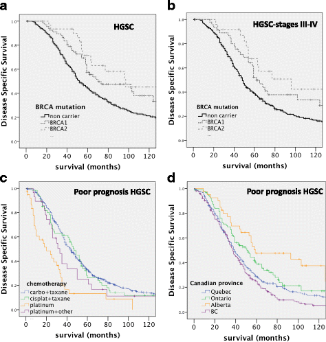 Disease-specific overall survival in endometrioid ovarian