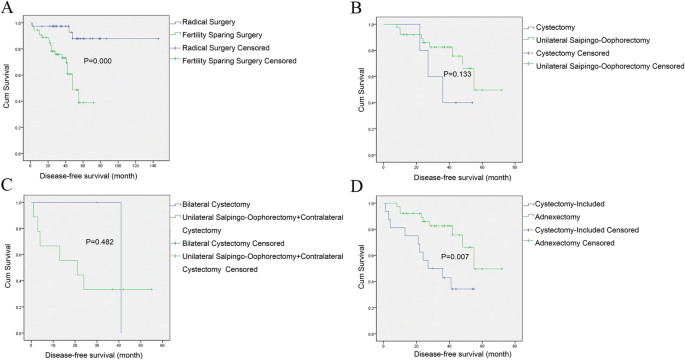 Oncological and reproductive outcomes after fertility-sparing surgery in  patients with seromucinous borderline ovarian tumor: Results of a large  retrospective study - ScienceDirect