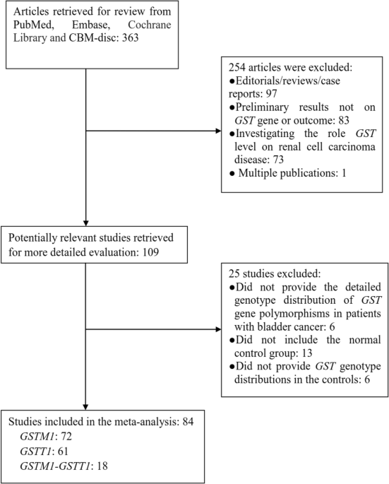 Association of Glutathione S-transferase gene polymorphism with bladder Cancer susceptibility | BMC Cancer
