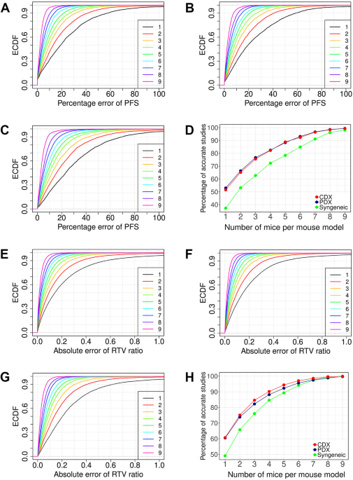 Mouse number and measurement accuracy of categorical responses defined