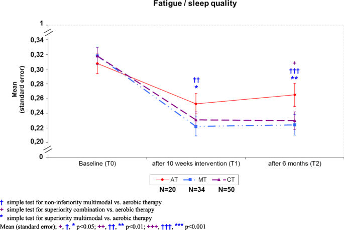 Methodology of the DCCSS later fatigue study: a model to investigate  chronic fatigue in long-term survivors of childhood cancer, BMC Medical  Research Methodology