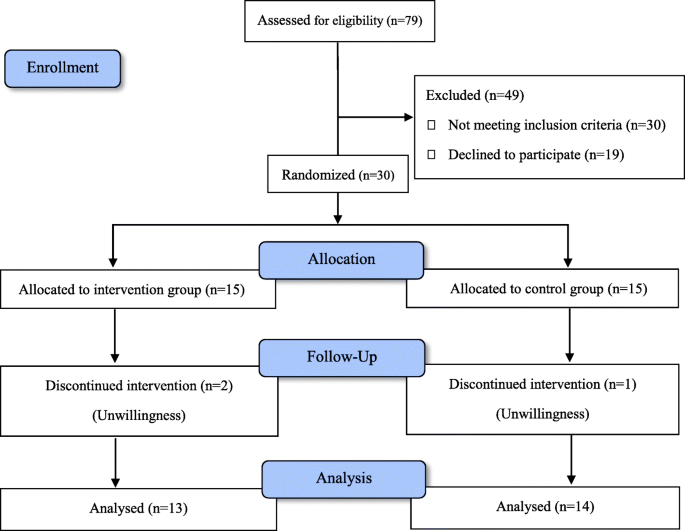 Efficacy and safety of bupropion in cancer-related fatigue, a randomized  double blind placebo controlled clinical trial | BMC Cancer
