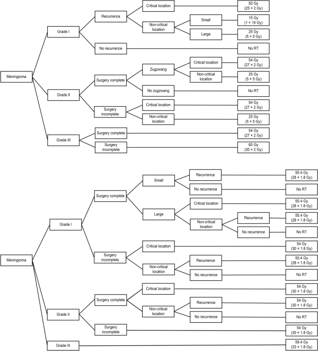 Postoperative radiotherapy for meningiomas – a decision-making analysis, BMC Cancer