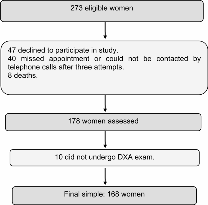 Risk of sarcopenia in women with breast cancer: a comparative analysis of screening tools