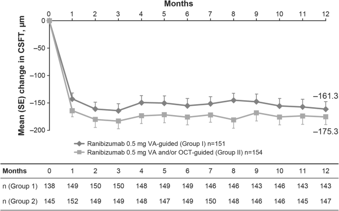 PDF) Real-world variability in ranibizumab treatment and associated  clinical, quality of life, and safety outcomes over 24 months in patients  with neovascular age-related macular degeneration: The HELIOS study