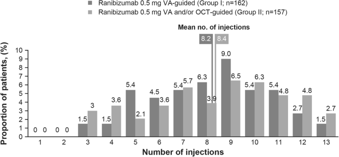 PDF) Real-world variability in ranibizumab treatment and associated  clinical, quality of life, and safety outcomes over 24 months in patients  with neovascular age-related macular degeneration: The HELIOS study