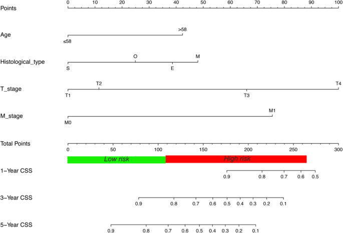 MooMoo.io Age Chart: Ages 1-10 (with several new concepts) : r