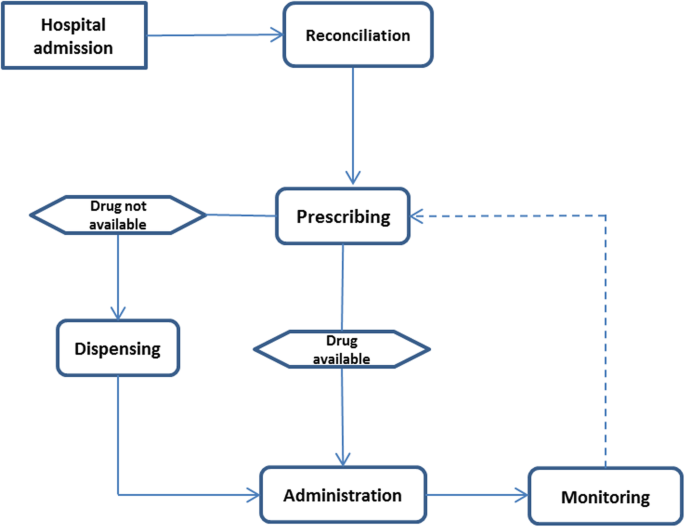 MANAGEMENT OF MEDICATION IN HOSPITALS