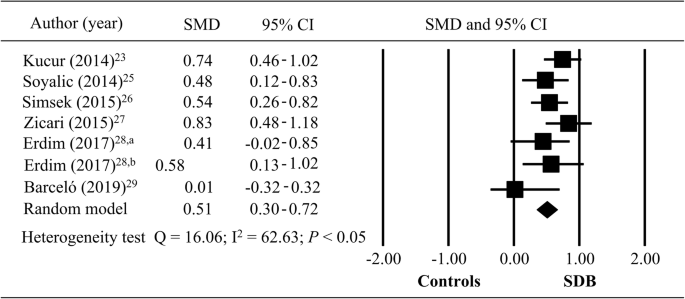 Mean platelet volume levels in children with sleep-disordered