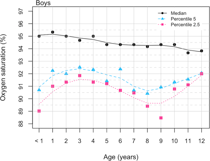 Pulse oximetry curves in healthy children living at moderate altitude: a  cross-sectional study from the Ecuadorian Andes | BMC Pediatrics | Full Text