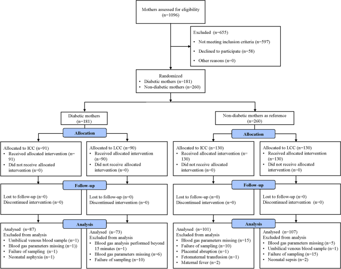 Effect of later cord clamping on umbilical cord blood gas in term neonates  of diabetic mothers: a randomized clinical trial | BMC Pediatrics | Full  Text