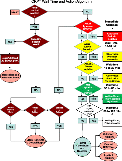 UK Mental Health Triage Scale and Guidelines – UK Mental Health Triage Scale